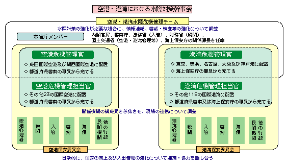 図7-1　空港・港湾における水際対策・危機管理体制の強化