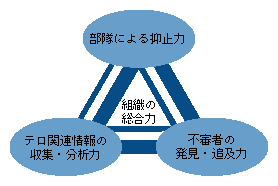 図7-2　効果的かつ効率的な警戒警備