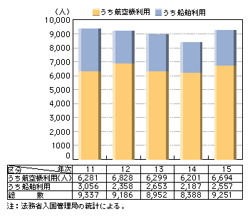 図7-3　強制退去手続をとった不法入国者数の推移（平成11～15年）