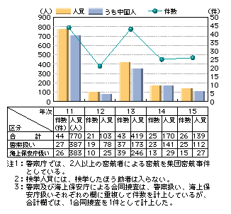 図7-4　集団密航事件検挙状況の推移（平成11～15年）