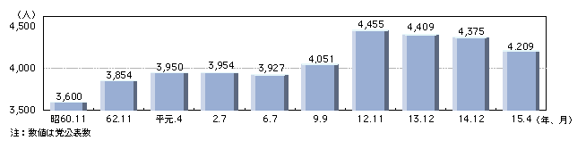 図7-5　日本共産党地方議員数の推移