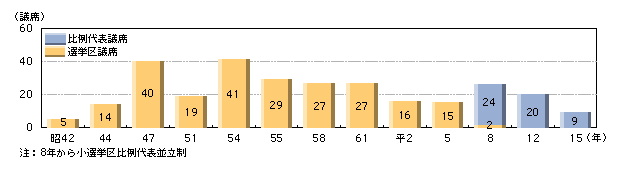 図7-6　衆議院議員総選挙における共産党の獲得議席
