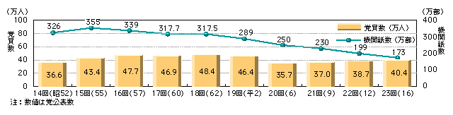 図7-7　党員・機関紙数の推移