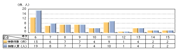図7-9　右翼による「テロ、ゲリラ」事件の検挙状況