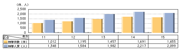 図7-10　右翼関係事件の検挙状況