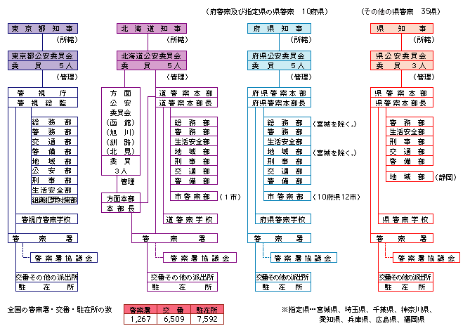 図9－1　都道府県の警察組織（平成16年4月1日現在）