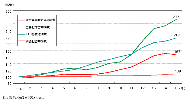 4 警察の体制