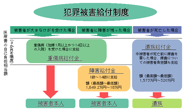 図9-7　犯罪被害給付制度の概要