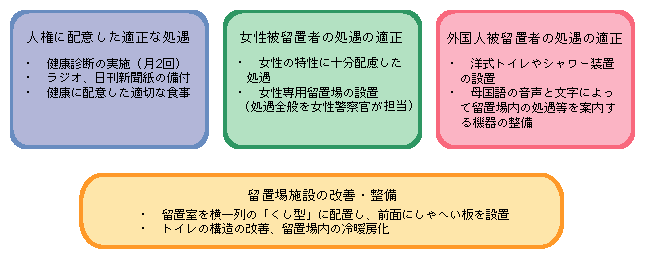 8 留置業務の管理運営