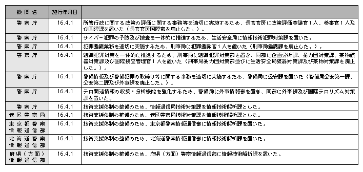 平成16年中の主な組織改正