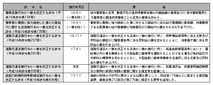 平成16年中の主な政令の制定（警察関係）