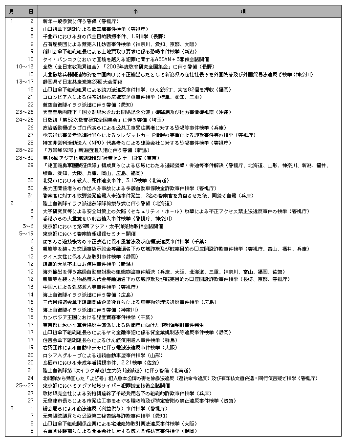 2　平成16年の主な出来事(1)