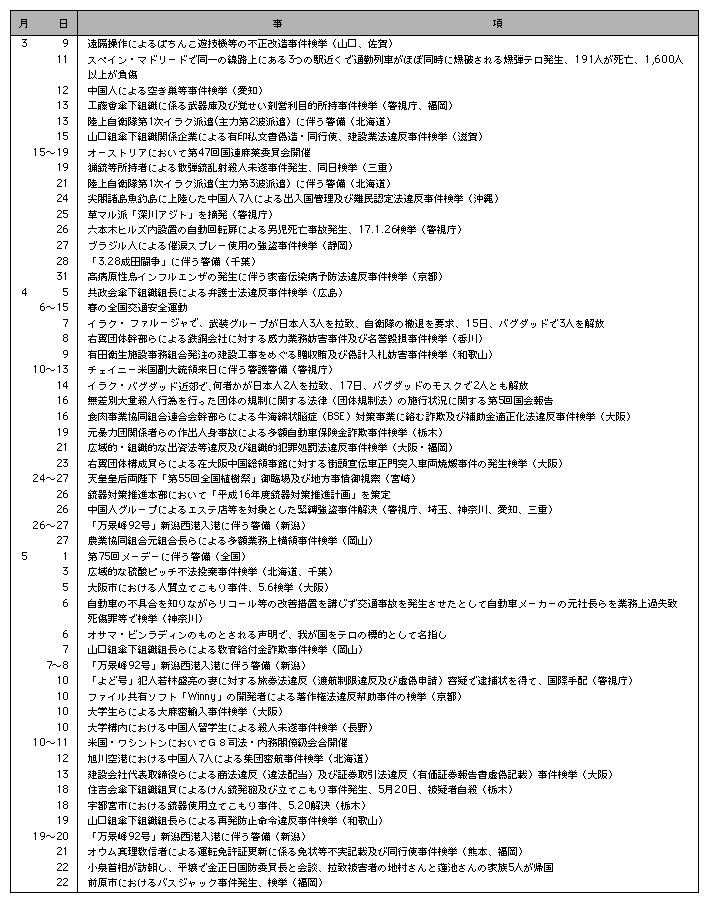 2　平成16年の主な出来事(2)