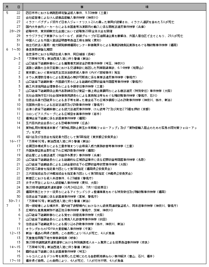 2　平成16年の主な出来事(3)