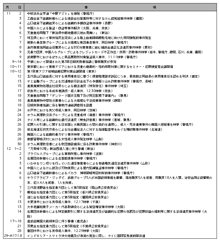 2　平成15年の主な出来事(6)