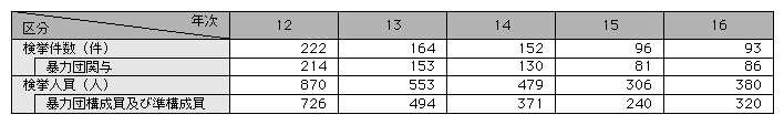 統計3-31　ノミ行為事犯の検挙状況(平成12～16年)