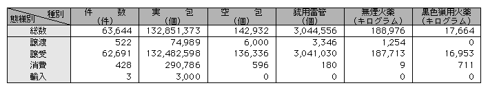 統計3-43　猟銃用火薬類等の許可状況(平成16年)