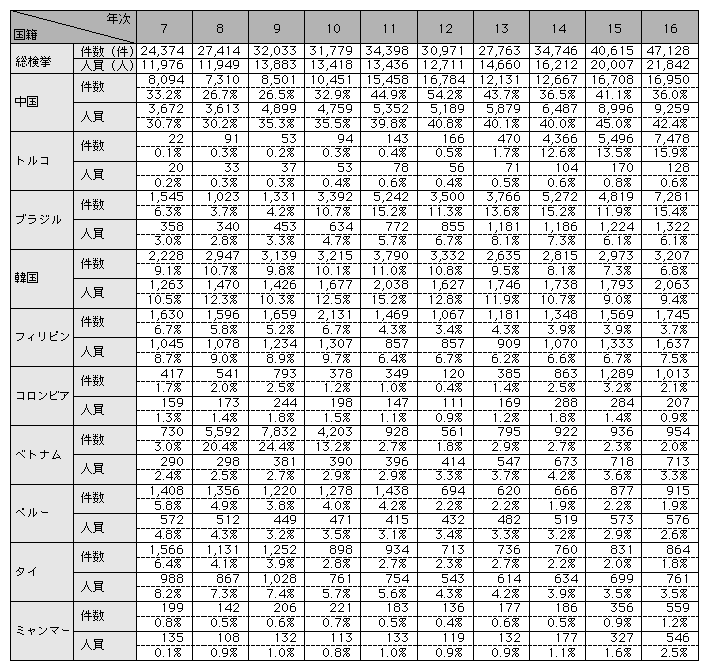 統計4-10　来日外国人犯罪の主な国籍・地域別検挙状況の推移(平成7～16年)