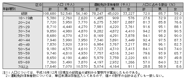 統計5-10　年齢別、男女別運転免許保有者数(平成16年)