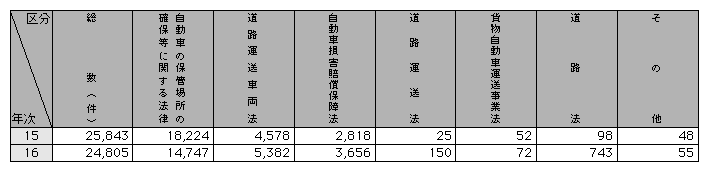 統計5-17　道路交通法以外の交通関係法令違反の検挙状況(平成15、16年)