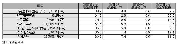 統計5 24 道路の種類別の騒音の環境基準の達成状況 平成