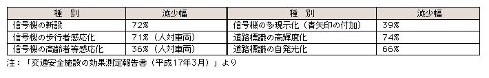 表1-1　交通安全施設等の交通事故防止効果