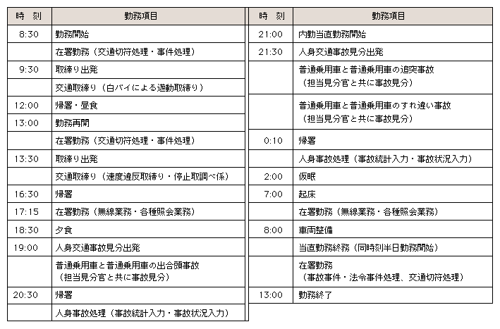 表1-2　勤務日誌