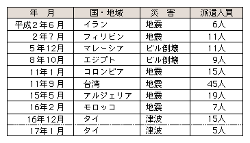 表2-3　警察がこれまでに行った国際緊急援助活動