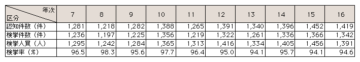表3-1　殺人の認知・検挙状況の推移(平成7～16年)