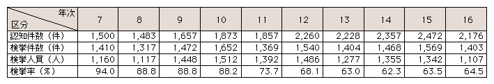 表3-3　強姦の認知・検挙状況の推移(平成7～16年)