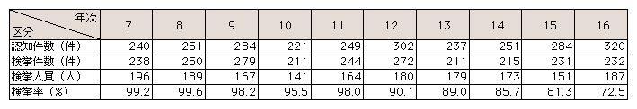 表3-4　略取・誘拐の認知・検挙状況の推移(平成7～16年)