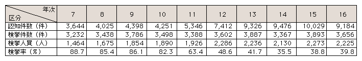 表3-5　強制わいせつの認知・検挙状況の推移(平成7～16年)