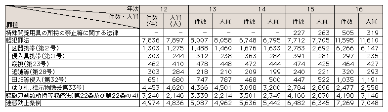 表3-6　主な秩序違反行為の送致件数、送致人員の推移(平成12～16年)