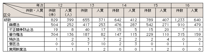 表3-10　知的財産権侵害事犯の法令別検挙状況の推移(平成12～16年)