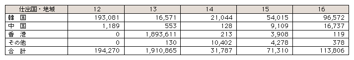 表3-11　押収した偽ブランド品のうち、仕出国・地域が判明したものの国別押収状況の推移(平成12～16年)