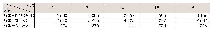 表3-12　廃棄物事犯の検挙事件数の推移(平成12～16年)