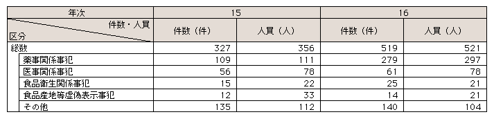 表3-13　保健衛生事犯の検挙状況(平成15、16年)