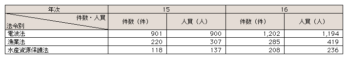 表3-14　主な諸法令違反の検挙状況(平成15、16年)