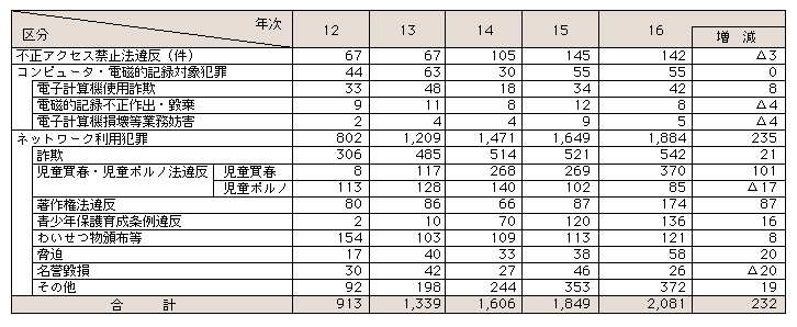 表3-15　サイバー犯罪の検挙件数の内訳(平成12～16年)