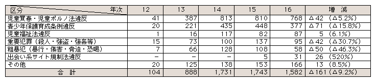 表3-16　いわゆる出会い系サイトに関係した事件の推移(平成12～16年)