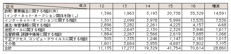 表3-17　サイバー犯罪等に関する相談の内訳(平成12～16年)