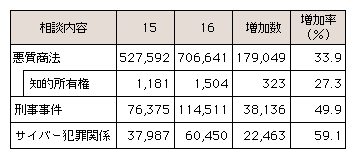 表3-23　増加している主な相談内容(平成15、16年)