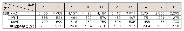 表3 -34　シンナー等乱用による少年の検挙人員の推移(平成7～16年)