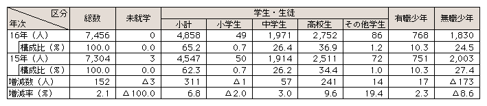 表3-35　福祉犯の被害少年の学職別状況(平成15、16年)