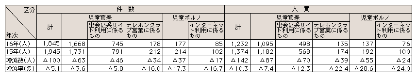 表3-36　児童買春、児童ポルノに係る行為等の処罰及び児童の保護等に関する法律による検挙状況(平成15、16年)