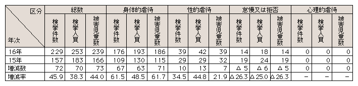 表3-38　児童虐待事件の態様別検挙状況(平成15、16年)