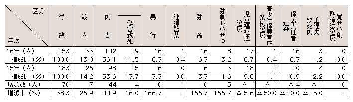 表3-39　児童虐待事件の罪種別検挙状況(平成15、16年)