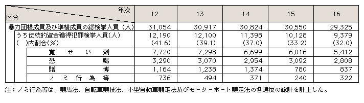 表4-2　伝統的資金獲得犯罪に係る暴力団構成員及び準構成員の検挙人員の推移(平成12～16年)