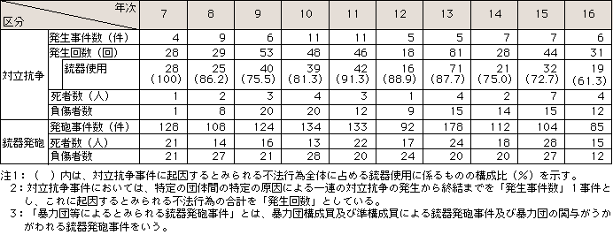 表4-4　対立抗争事件及び暴力団等によるとみられる銃器発砲事件の発生状況の推移(平成7～16年)