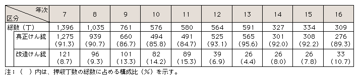 表4-5　暴力団構成員及び準構成員からのけん銃押収丁数の推移(平成7～16年)